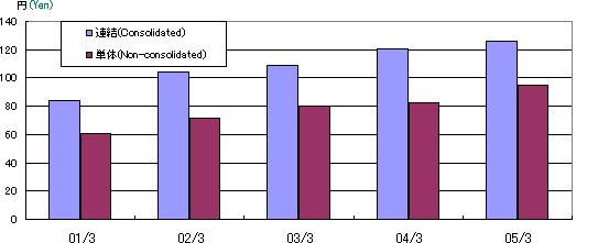 1株当たり当期純利益