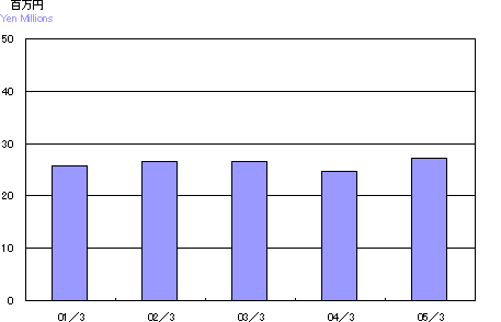 1人当たり売上高