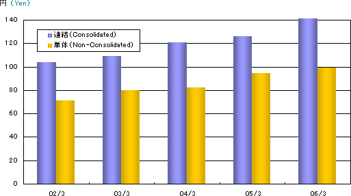 1株当たり当期純利益