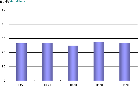 1人当たり売上高