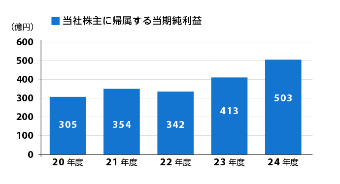 当社株主に帰属する当期純利益
