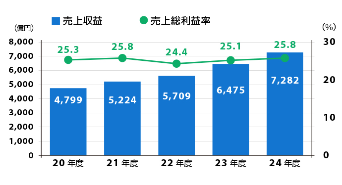 売上収益・売上総利益率