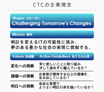 
														CTCの企業理念
														Slogan（スローガン）
														Challenging Tomorrow’s Changes
														Mission（使命）
														明日を変えるITの可能性に挑み、夢のある豊かな社会の実現に貢献する。
														Values（価値観）とAction Guidelines（私たちの心得）
														変化への挑戦 - 常に新しいことに取り組み、決して諦めずに臨んでいるか？
														価値への挑戦 - お客様が期待する以上の価値を、生み出しているか？
														明日への挑戦 - 自由な発想で、よりよい明日の姿を描いているか？
												