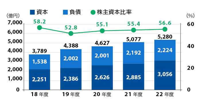 
                  2016年度 資産は3,331億円、資本は1,957億円、負債は1,374億円、株主資本比率は57.7％
                  2017年度 資産は3,538億円、資本は2,108億円、負債は1,432億円、株主資本比率は58.4％
                  2018年度 資産は3,789億円、資本は2,251億円、負債は1,538億円、株主資本比率は58.2％
                  2019年度 資産は4,388億円、資本は2,385億円、負債は2,002億円、株主資本比率は52.8％
                  2020年度 資産は4,627億円、資本は2,626億円、負債は2,001億円、株主資本比率は55.1％
              