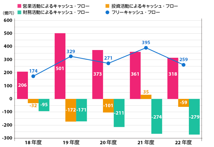 
                  2016年度 営業活動によるキャッシュ・フローは252億円、投資活動によるキャッシュ・フローは-141億円、財務活動によるキャッシュ・フローは-78億円、フリーキャッシュ・フローは110億円
                  2017年度 営業活動によるキャッシュ・フローは110億円、投資活動によるキャッシュ・フローは-23億円、財務活動によるキャッシュ・フローは-59億円、フリーキャッシュ・フローは87億円
                  2018年度 営業活動によるキャッシュ・フローは206億円、投資活動によるキャッシュ・フローは-32億円、財務活動によるキャッシュ・フローは-95億円、フリーキャッシュ・フローは173億円
                  2019年度 営業活動によるキャッシュ・フローは501億円、投資活動によるキャッシュ・フローは-171億円、財務活動によるキャッシュ・フローは-171億円、フリーキャッシュ・フローは329億円
                  2020年度 営業活動によるキャッシュ・フローは373億円、投資活動によるキャッシュ・フローは-101億円、財務活動によるキャッシュ・フローは-211億円、フリーキャッシュ・フローは271億円
              