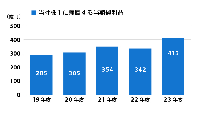 
                  当社株主に帰属する当期純利益
                  2016年度 218億円
                  2017年度 235億円
                  2018年度 246億円
                  2019年度 284億円
                  2020年度 305億円
              