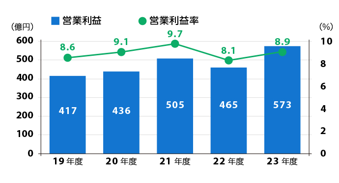 
                  2016年度の営業利益は311億円、営業利益率は7.6％
                  2017年度の営業利益は326億円、営業利益率は7.6％
                  2018年度の営業利益は358億円、営業利益率は7.9％
                  2019年度の営業利益は416億円、営業利益率は8.6％
                  2020年度の営業利益は436億円、営業利益率は9.1％
              