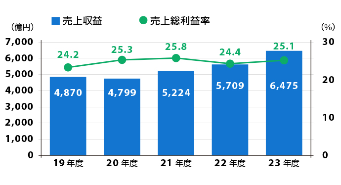 
                  2016年度の売上収益は4,078億円、売上総利益率は23.7％
                  2017年度の売上収益は4,296億円、売上総利益率は23.6％
                  2018年度の売上収益は4,519億円、売上総利益率は23.8％
                  2019年度の売上収益は4,870億円、売上総利益率は24.2％
                  2020年度の売上収益は4,799億円、売上総利益率は25.3％
              