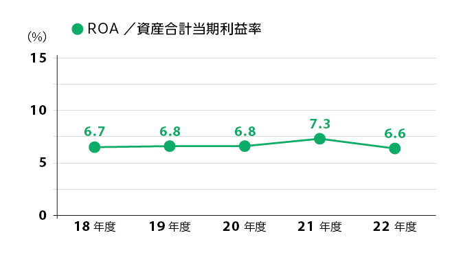 
                  ROA／資産合計当期利益率
                  2016年度 6.8％
                  2017年度 6.9％
                  2018年度 6.7％
                  2019年度 6.8％
                  2015年度 6.8％
              