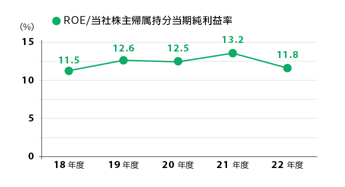 
                  ROE/当社株主帰属持分当期純利益率
                  2016年度 11.8％
                  2017年度 11.8％
                  2018年度 11.5％
                  2019年度 12.6％
                  2020年度 12.5％
              