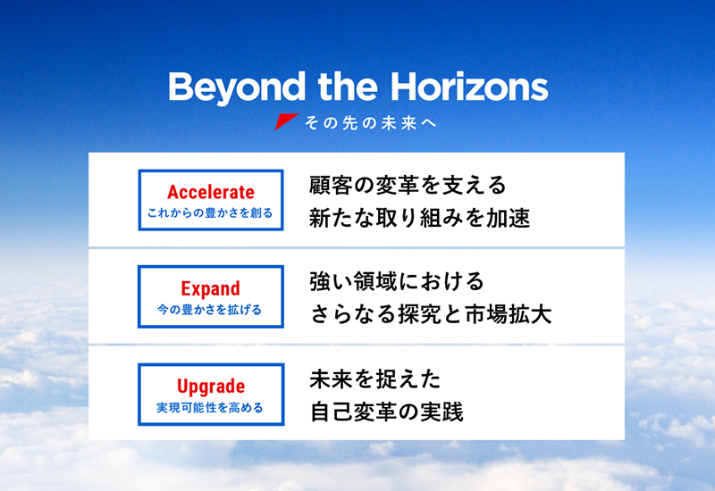 
														Beyond the Horizons ～その先の未来へ～、
														Accelerate：これからの豊かさを創る、
														Expand：今の豊かさを拡げる、
														Upgrade：実現可能性を高める
														
