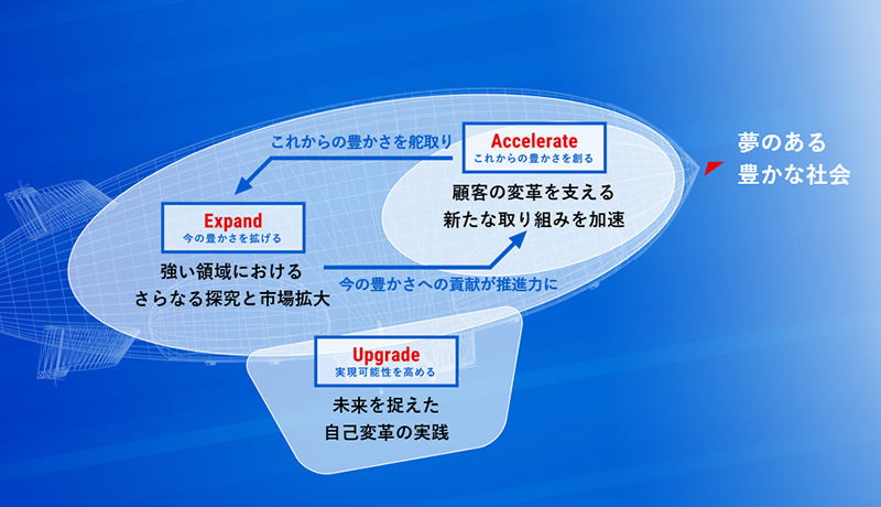 Accelerate、Expand、Upgrade ⇒ 夢のある豊かな社会