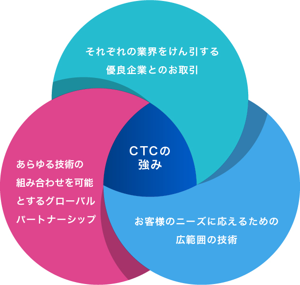 CTCの強み