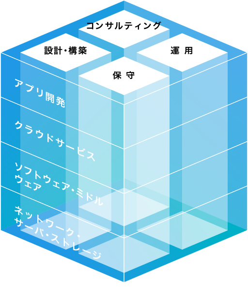 お客様のとっての最適なソリューション