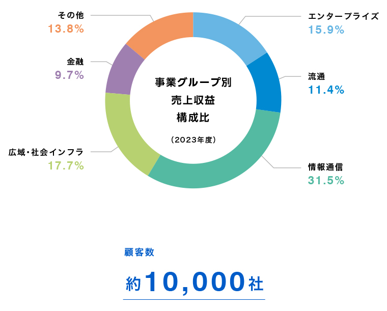 幅広いポートフォリオ