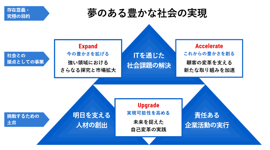 企業理念・マテリアリティ・中期経営計画がつながるひとつのストーリー