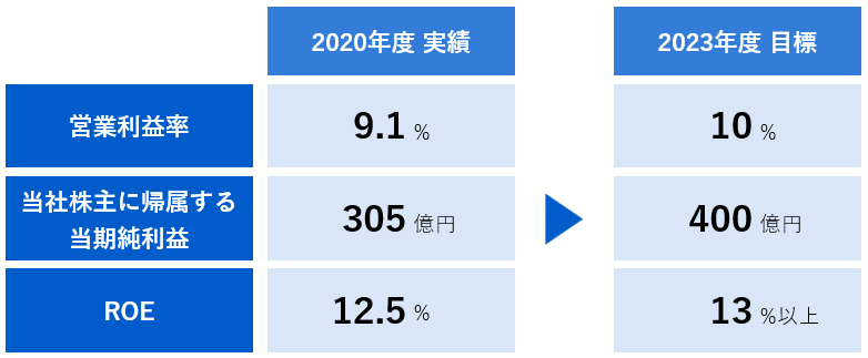 
							定量目標（2023年度）
							営業利益率：10%、
							当社株主に帰属する当期純利益：400億円、
							ROE：13％以上
						