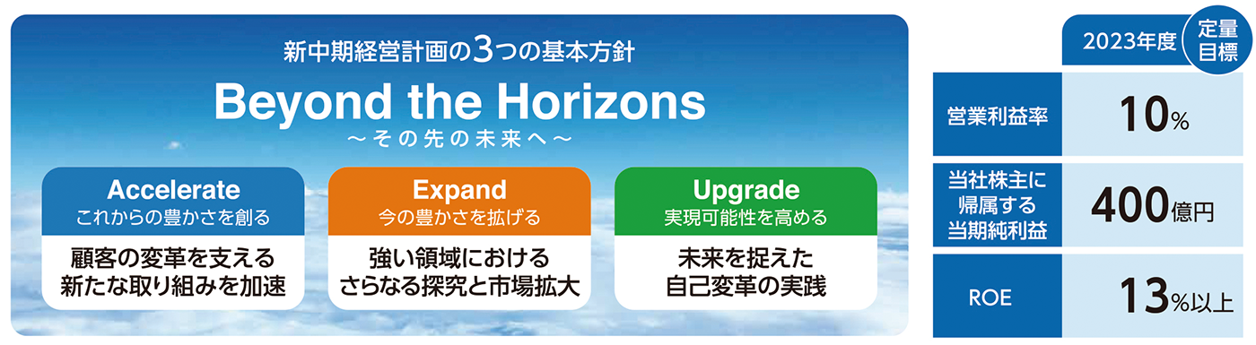新中期経営計画の概要