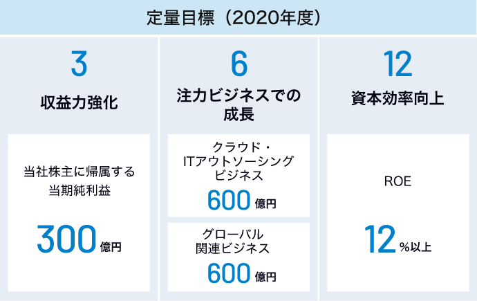 定量目標(2020年度)
3 収益力強化 当社株主に帰属する当期純利益300億円
6 注力ビジネスでの成長 クラウド・ITアウトソーシングビジネス600億円 グローバル関連ビジネス600億円
12 資本効率向上 ROE 12%以上