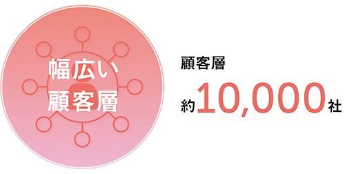 幅広い顧客層