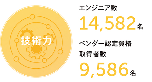 技術力