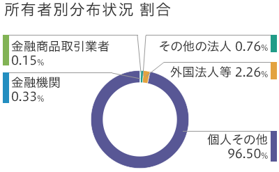 所有者別分布状況
