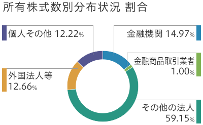 所有株式数別分布状況