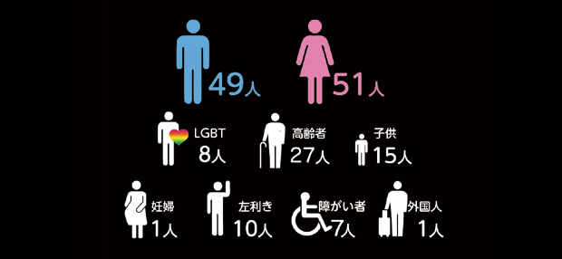 日本の人口が100人だったら（ミライロ調べ 日本国内数値割合）