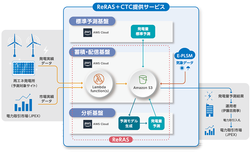 ReRAS概要図