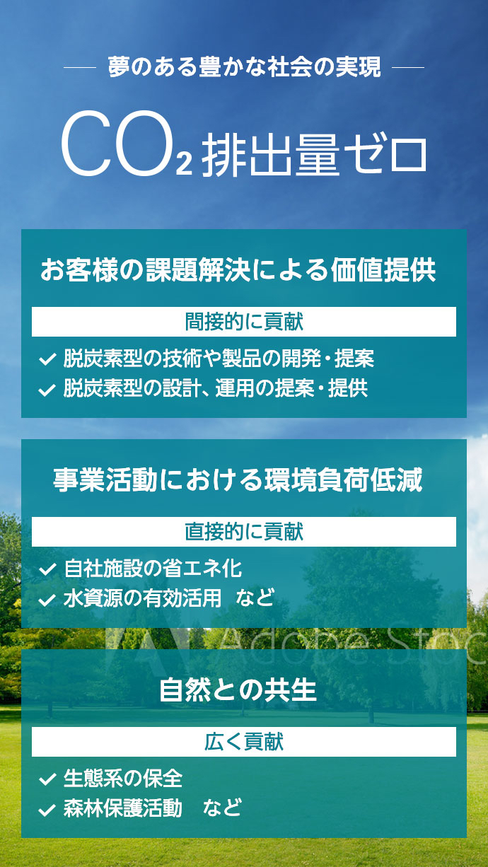 2050 CTC環境宣言 夢のある豊かな社会の実現 CO2排出量ゼロ
お客様の課題解決による価値提供 - 間接的に貢献
・脱炭素型の技術や製品の開発・提案
・脱炭素型の設計、運用の提案・提供
事業活動における環境負荷低減 - 直接的に貢献
・自社施設の省エネ化
・水資源の有効活用 など
自然との共生 - 広く貢献
・生態系の保全
・森林保護活動 など