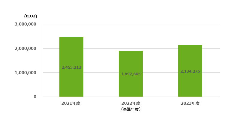 Scope3 排出量