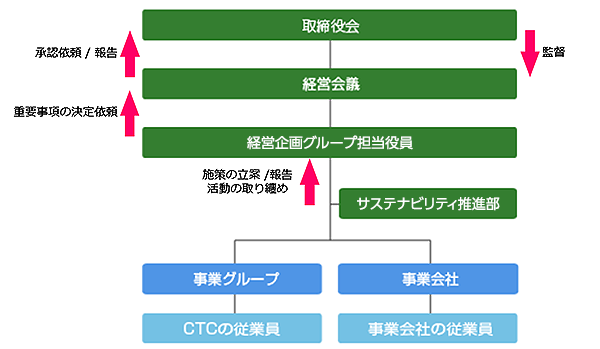 CTCグループのサステナビリティ推進体制