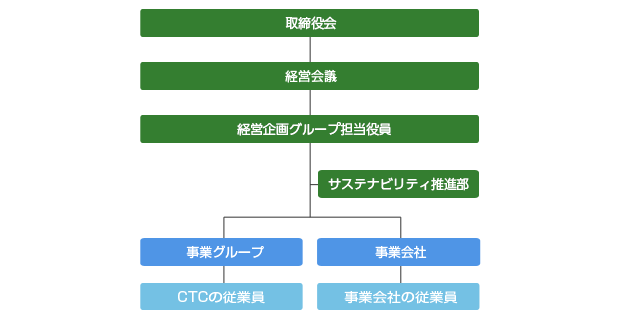 サステナビリティ推進体制