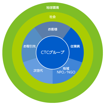 ステークホルダーの図