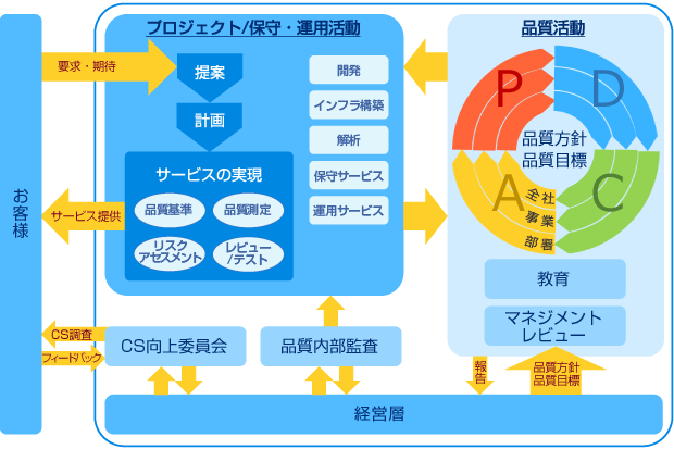 SIプロセス体系