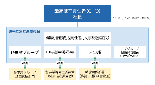 健康経営への取り組み Ctc 伊藤忠テクノソリューションズ