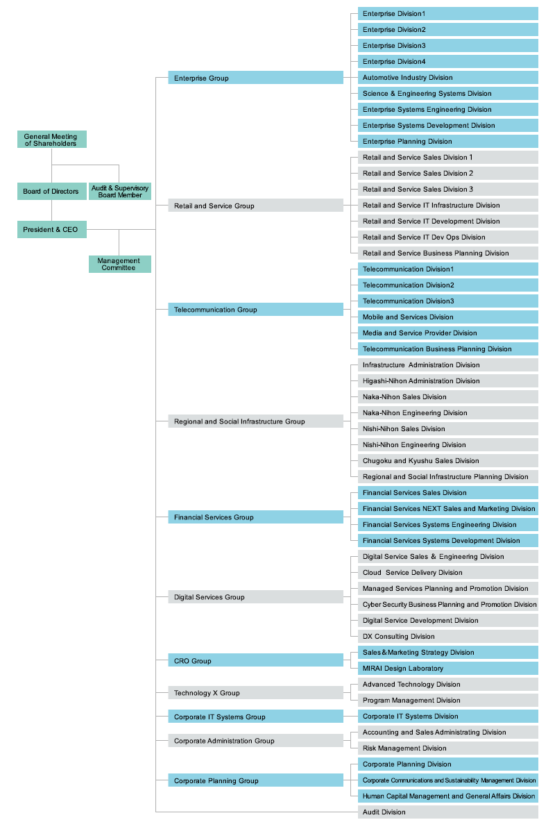 Organization Charts