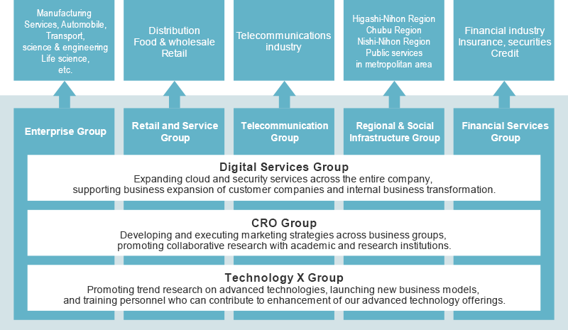 CTC's Organization