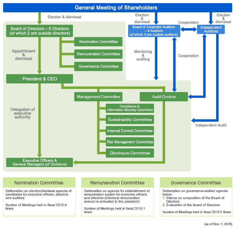Corporate Governance Framework