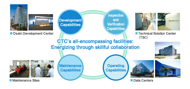 Image: CTC's all-encompassing facilities