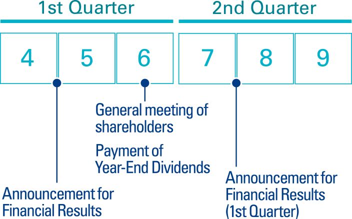 1st half
                          1st Quarter
                          Late April - early May: Announcement for Financial Results, IR Meeting for analysts
                          Mid-June: General meeting of shareholders
                          2nd Quarter
                          Late July - early August: Announcement for Financial Results (1st Quarter)
                      