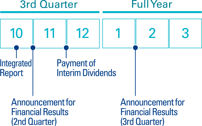 
                  2nd half
                  3rd Quarter
                  Mid October: Integrated Report
                  Late October - early November: Announcement for Financial Results (2nd Quarter)
                  Late November - early December: Payment of Interim Diviends
                  Full Year
                  Late January - early February: Announcement for Financial Results (3rd Quarter)
              