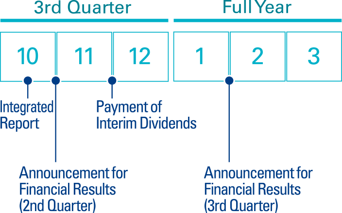 
                          2nd half
                          3rd Quarter
                          Late October - early November: Announcement for Financial Results (2nd Quarter), IR Meeting for analysts
                          Full Year
                          Late January - early February: Announcement for Financial Results (3rd Quarter)
                      