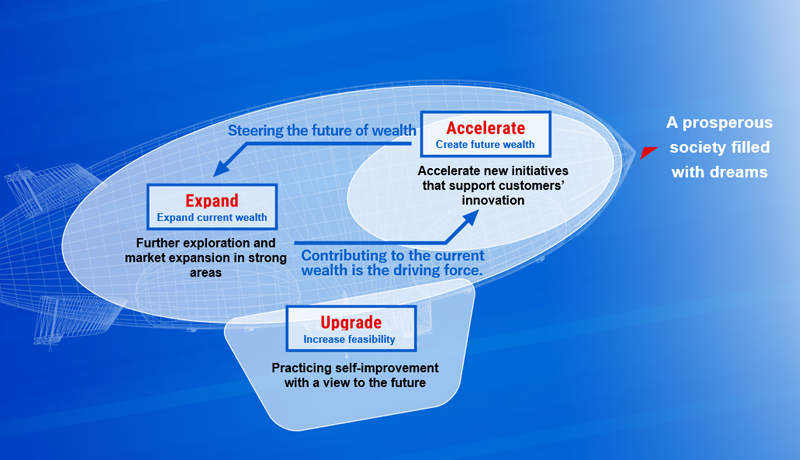 Accelerate, Expand, Upgrade: A prosperous society filled with dreams