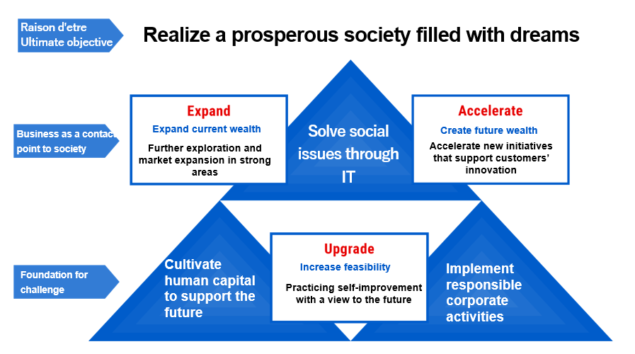 One story which unites the corporate philosophy, materiality, and the Medium-Term Management Plan