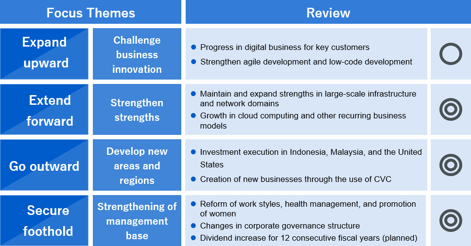 Review of previous Medium-Term Management Plan (Qualitative)