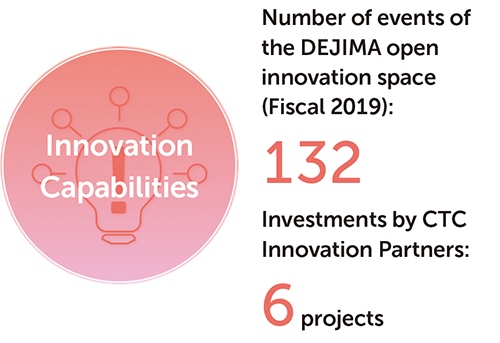 Innovation
Capabilities