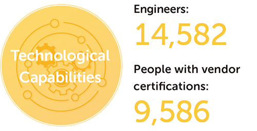 Technological Capabilities