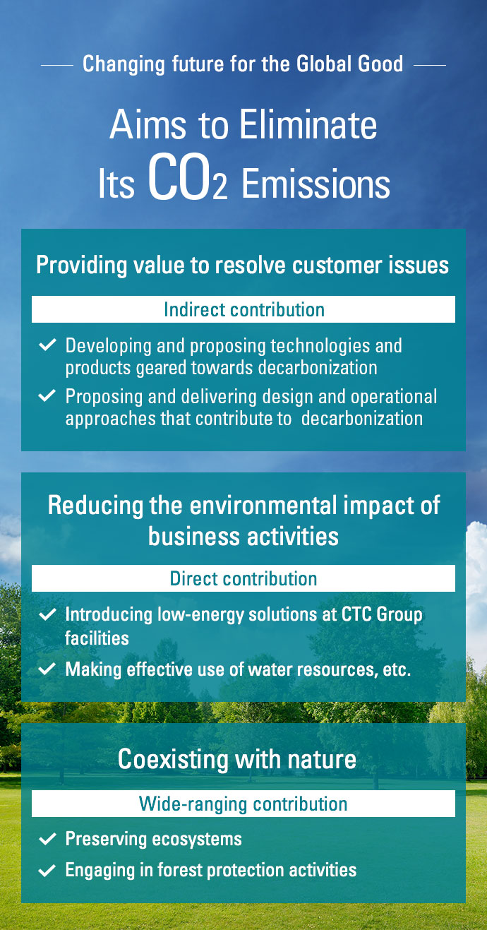 
                    Changing future for the Global Good
                    Aims to Eliminate Its CO2 Emissions
                    Indirect contribution : Providing value to resolve customer issues
                    - Developing and proposing technologies and products geared towards decarbonization
                    - Proposing and delivering design and operational approaches that contribute to decarbonization
                    Direct contribution : Reducing the environmental impact of business activities
                    - Introducing low-energy solutions at CTC Group facilities
                    - Making effective use of water resources, etc.
                    Wide-ranging contribution : Coexisting with nature
                    - Preserving ecosystems
                    - Engaging in forest protection activities
                