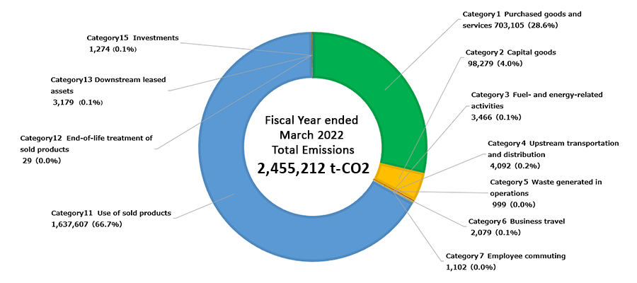 I Results of greenhouse gas emissions (consolidated) Scope3 (FY2021)